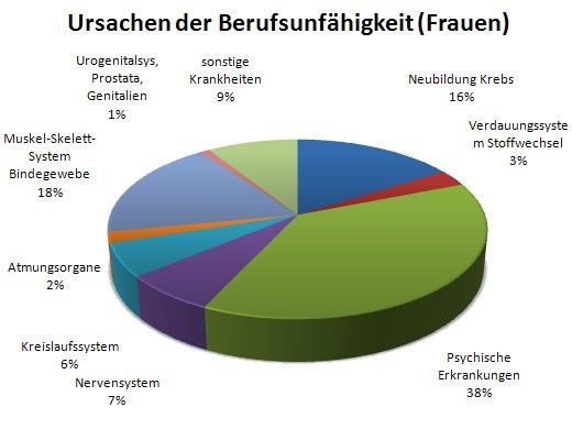 Ursachen der Berufsunfähigkeit bei Frauen Ursachen der Berufsunfähigkeit bei Frauen