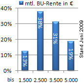 IT-Berufshaftpflichtversicherung | Monatliche BU-Rente