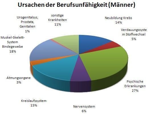 Ursachen der Berufsunfähigkeit bei Männern Ursachen der Berufsunfähigkeit bei Männern