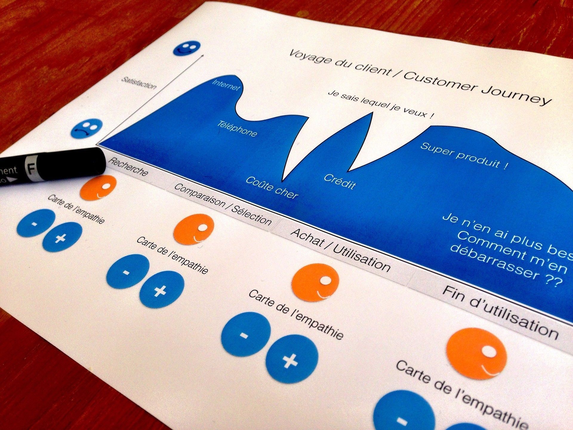 Customer Journey Map erstellen: So geht’s! Customer Journey Map erstellen: So geht’s!