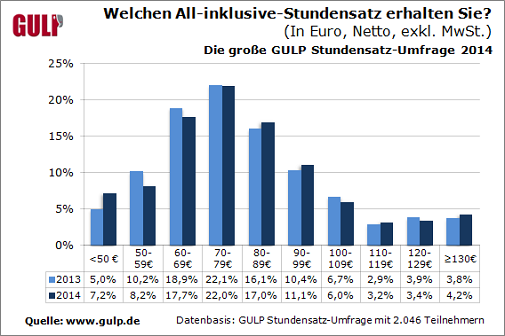 Die GULP Stundensatzumfrage 2014 liefert interessante Daten und Fakten zum IT- und Engineering-Marktumfeld. Darunter auch Zahlen zu Verdienst und Aufwand.