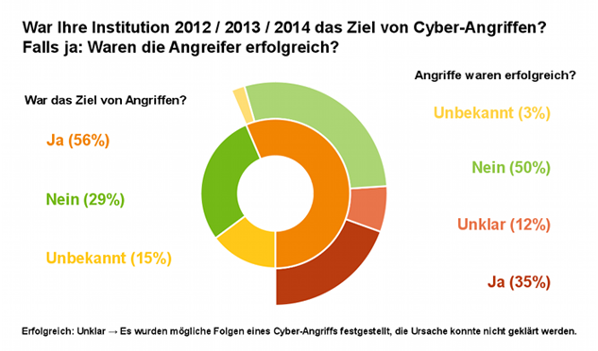 Cyberangriffe: Waren die Angreifer erfolgreich? Cyberangriffe: Waren die Angreifer erfolgreich?