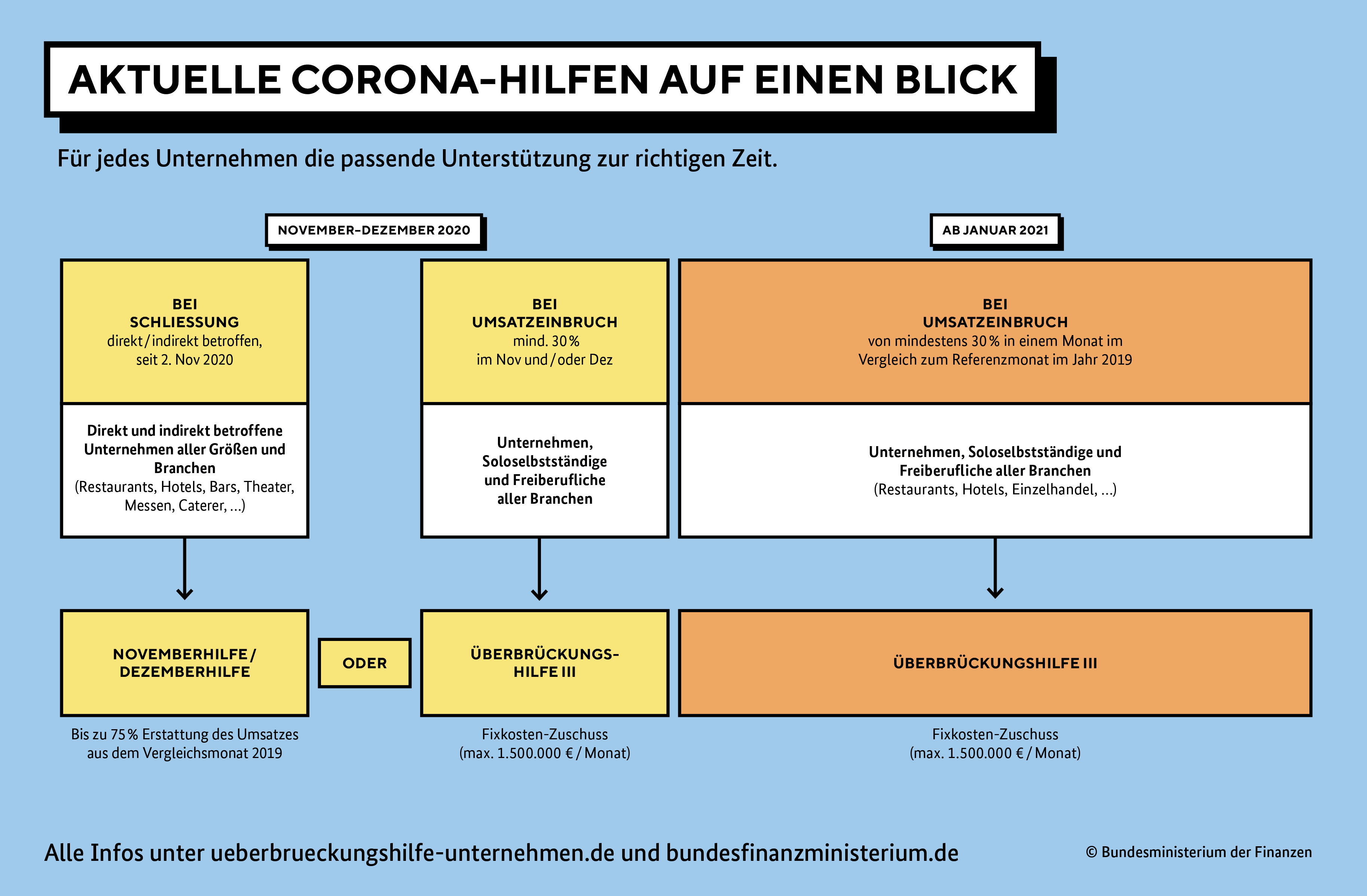 Überblick Corona-Hilfen, Quelle: Bundesministerium der Finanzen
