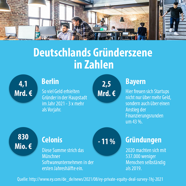Deutschlands Gründerszene in Zahlen
