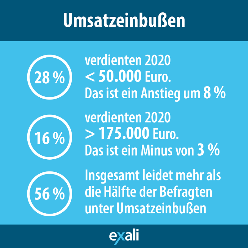 Umsatzeinbußen Freelancer:innen