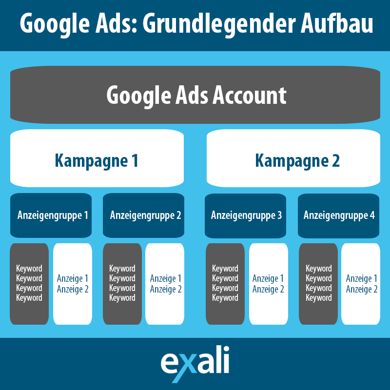 Google Ads Grundlegender Aufbau