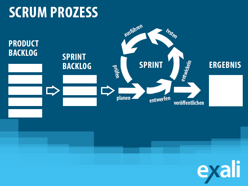 Scrum Prozess