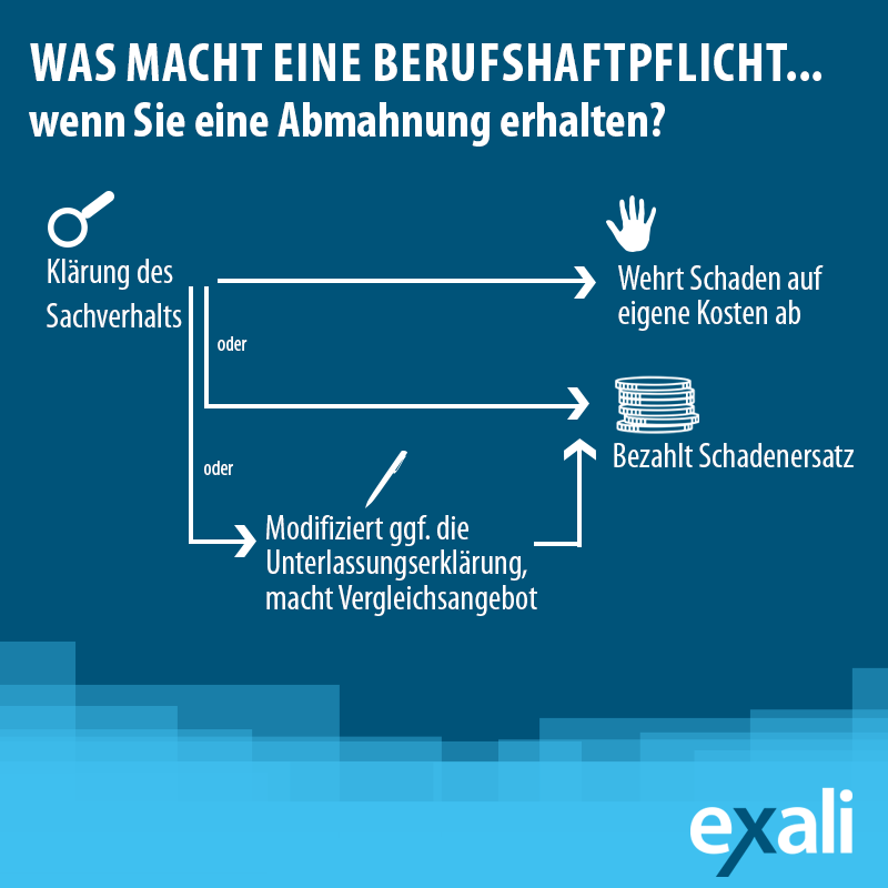 Ein Schaubild das aufzeigt, was eine Berufshaftpflicht macht, wenn Sie eine Abmahnung erhalten. Sie prüft den Sachverhalt und bezahlt oder modifiziert berechtigte Forderungen. Unberechtigte Forderungen werden abgelehnt.