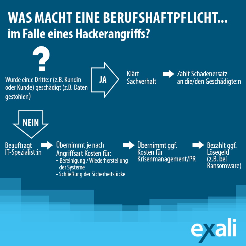 Ein Schaubild das aufzeigt, was die Berufshaftpflicht im Falle eines Hackerangriffs macht. Es wird zunächst geprüft, ob ein Dritter geschädigt wurde. Wenn ja, dann wird der Schaden bezahlt. Falls nein, dann werden beispielsweise die Kosten für einen IT Spezialist übernommen, der versucht die Sicherheitslücke zu schließen.