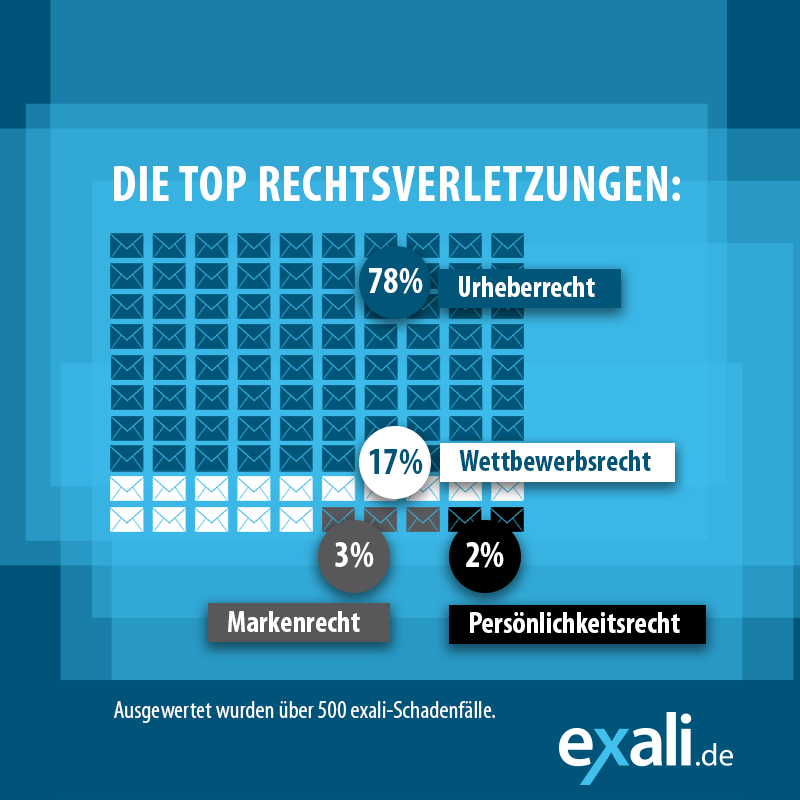 Die 5 häufigsten Rechtsverletzungen aus der exali Studie