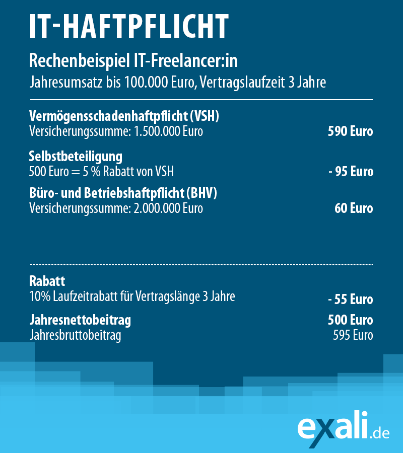 Kosten einer Berufshaftpflicht für IT-Freelancer:innen – Rechenbeispiel inklusive Vermögenshaftpflicht, angepasster Selbstbeteiligung und Büro- und Betriebshaftpflicht, sowie Laufzeitrabatt.