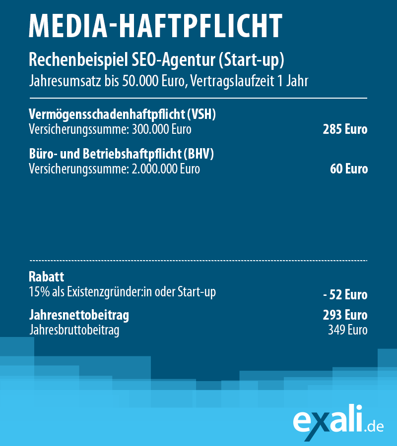 Rechenbeispiel einer Media-Haftpflicht mit Vermögensschadenhaftpflicht, Büro- und Betriebshaftpflicht und Existenzgründerrabatt.
