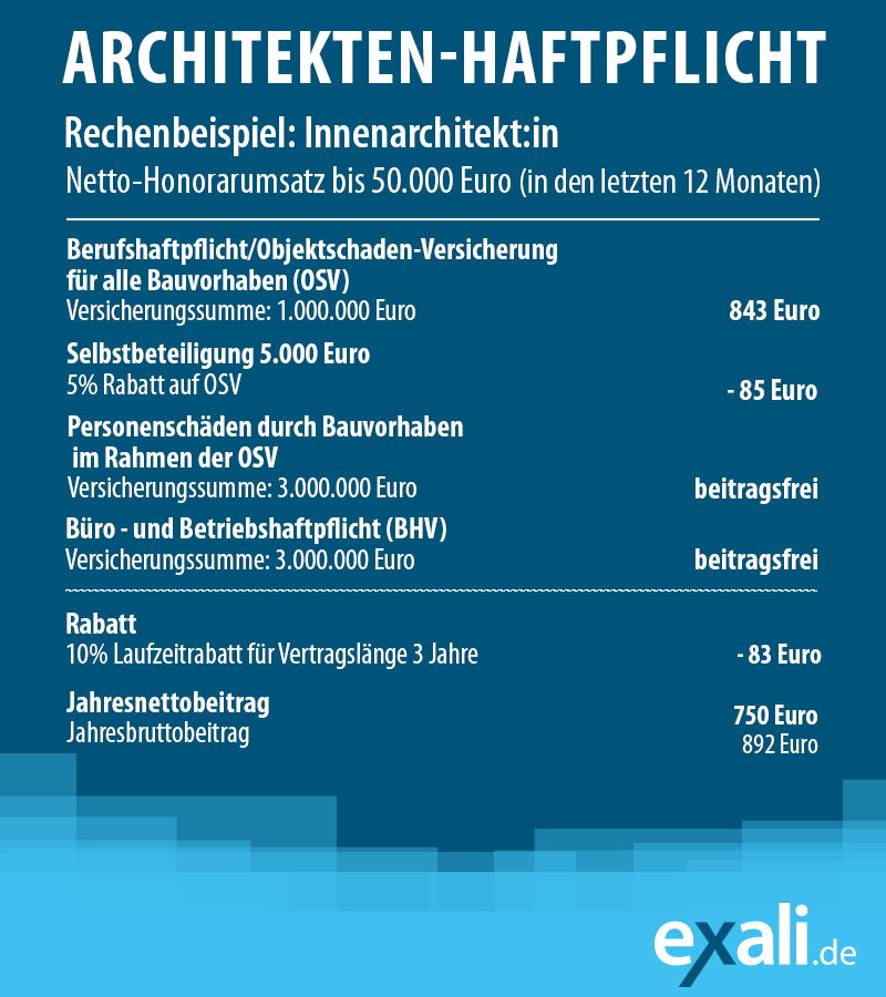 Rechenbeispiel einer Architekten-Haftpflicht mit Vermögensschadenhaftpflicht, Bürohaftpflicht, Betriebshaftpflicht und Existenzgründerrabatt sowie Laufzeitrabatt.