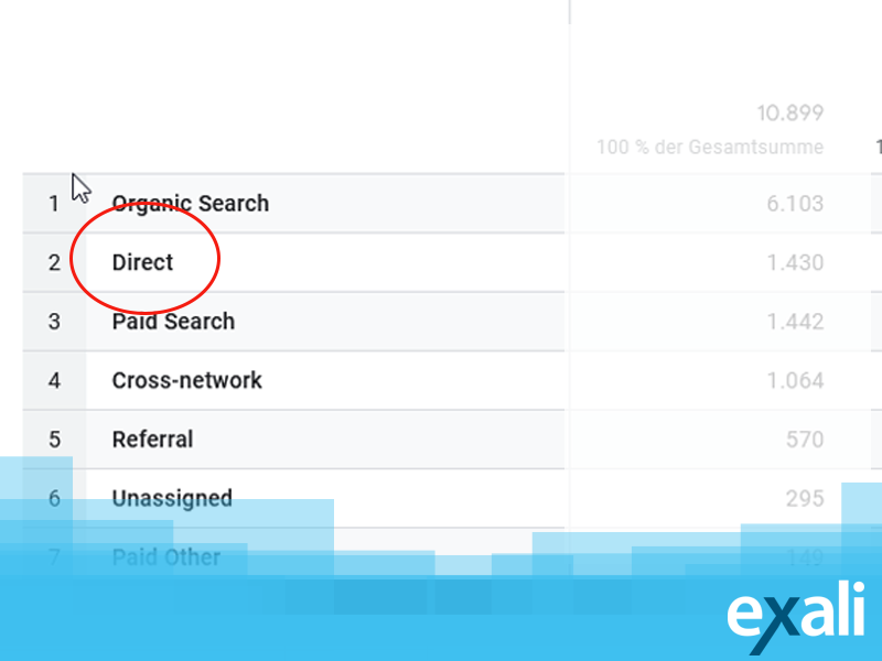 In Google Analytics 4 ist der Kennwert „Direct“ bei den Website-Zugriffen ein guter Indikator für Dark Social
