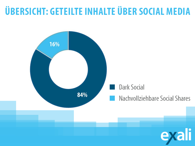 Übersicht über geteilte Inhalte über Social Media: 84% Dark Social, 16% nachvollziehbare Social Shares