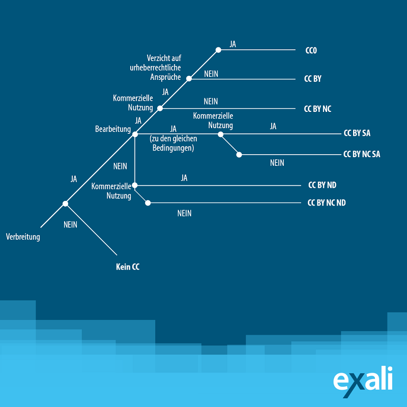Infografik zur CC-Lizenz