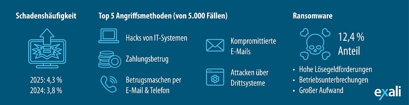 Cyber Risiken