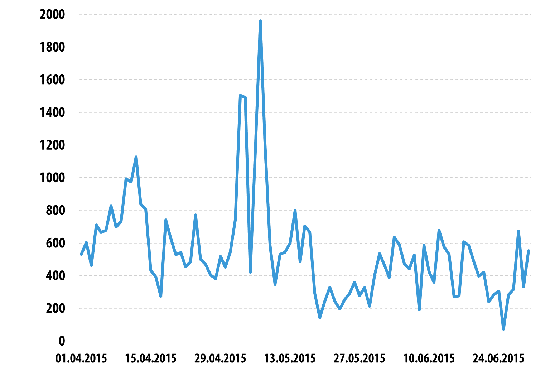 Veränderungsdynamik der Zahl von DDoS-Attacken*, zweites Quartal 2015 ©Kaspersky Lab. Veränderungsdynamik der Zahl von DDoS-Attacken*, zweites Quartal 2015 ©Kaspersky Lab