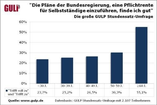 GULP Studie: Maue Zustimmung zu den Plänen der Bundesregierung mit 23,7%