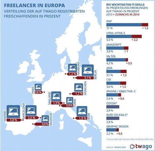 Die beliebtesten Skills von IT-Freelancern und ihre Arbeitsschwerpunkte in Europa. Copyright: twago Die beliebtesten Skills von IT-Freelancern und ihre Arbeitsschwerpunkte in Europa.