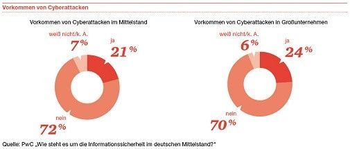 Studie zeigt: Mittelstand unterschätzt Cyber-Risiken