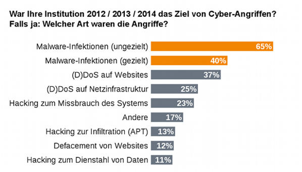 Angriffsformen in den Jahren 2012-14 Angriffsformen in den Jahren 2012-14