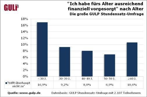 GULP-Studie: 16,9 Prozent der Teilnehmer unter 30 Jahren haben fürs Alter nicht ausreichend finanziell vorgesorgt