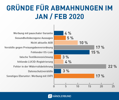 Abmahngründe 2020 Händlerbund