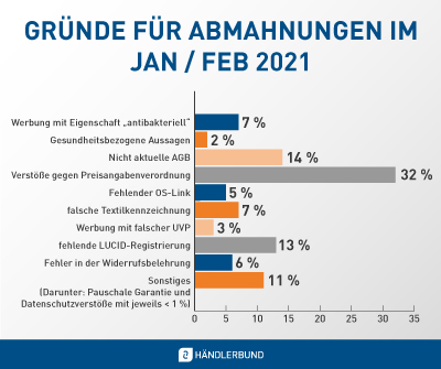 Abmahngründe 2021 Händlerbund