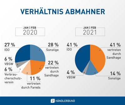Verhältnis Abmahner Händlerbund