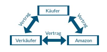 Amazon Handler Werden Anleitung Und Risiken