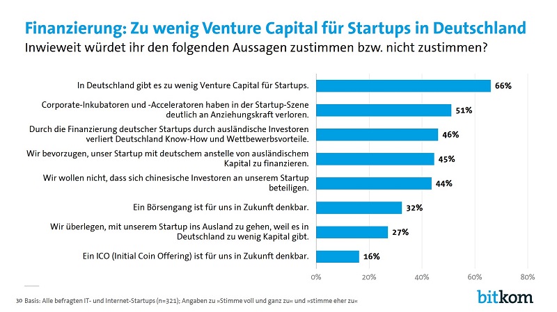 Bitkom Startup Report 2019