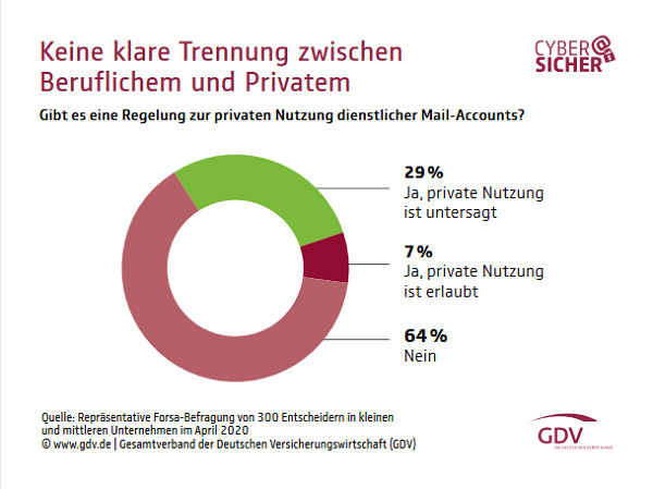 Umfrage, ob dienstliche Mail-Accounts privat genutzt werden dürfen