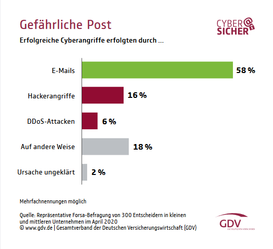 Statistik: So erfolgen Cyberangriffe