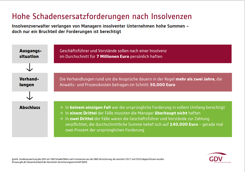 GDV Grafik: Schadenersatzforderung nach Insolvenz
