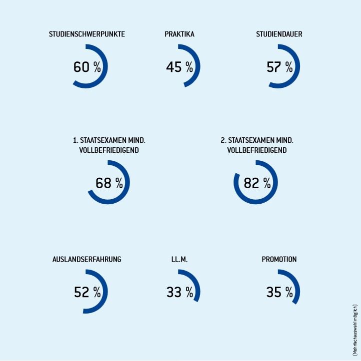 Welche studienbezogenen Einstiegskriterien sind für Juristen entscheidend? © 2014 by Staufenbiel Institut GmbH