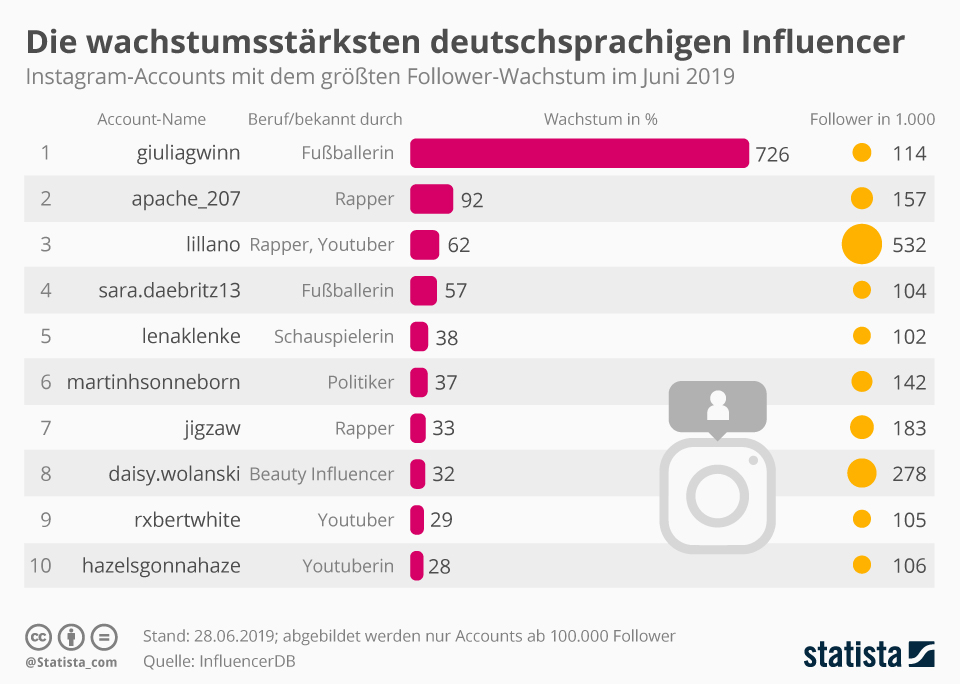 Influencer werden: Tipps, Fakten und Risiken