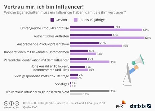 Infografik: Welche Eigenschaften muss ein Influencer haben, damit man ihm vertraut