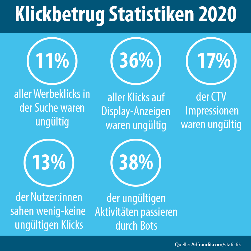 Klickbetrug Statistik 2020