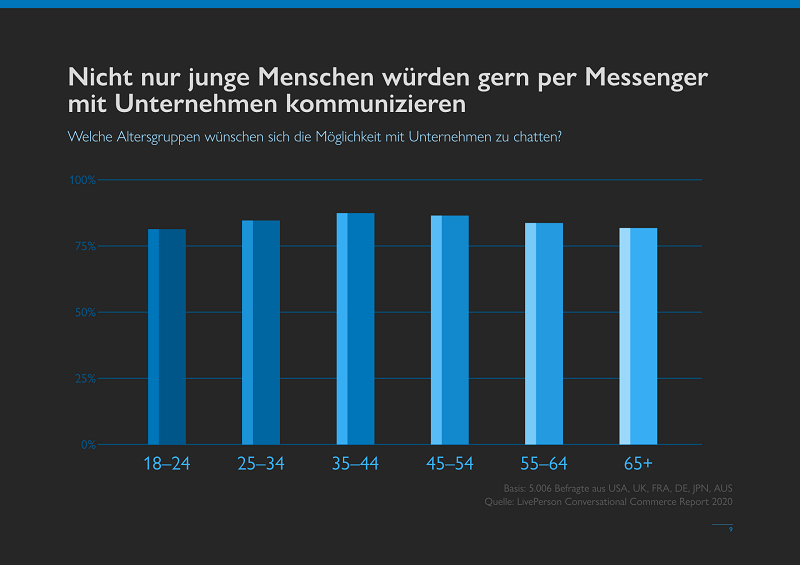 MessengerPeople Studie 2021