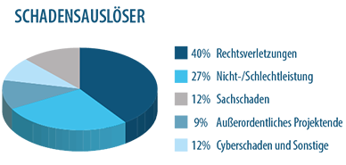 Hauptrisiko Vermögensschaden exali Schadensstatistik