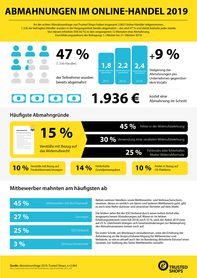 Umfrageergebnisse Abmahnungen im Online-Handel von TrustedShops
