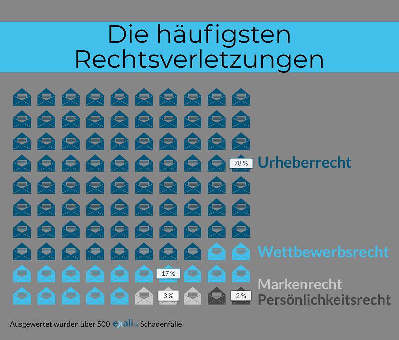 Die 5 häufigsten Rechtsverletzungen und wie Sie diese vermeiden